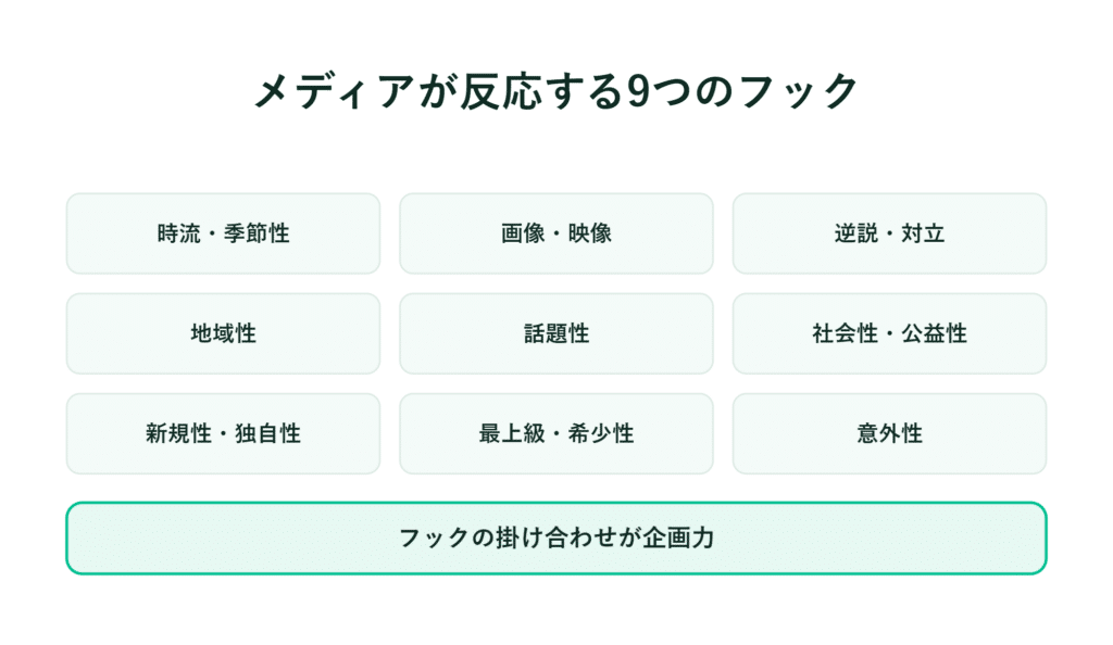 メディアフックを示す日本語の9つの枠と、その組み合わせが重要であるとの記載