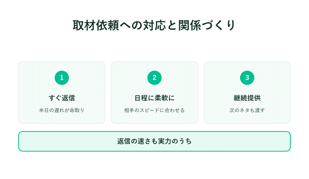 緑と白の番号付き3つのボックスを用いて、面接時の関係構築の手順を説明する
