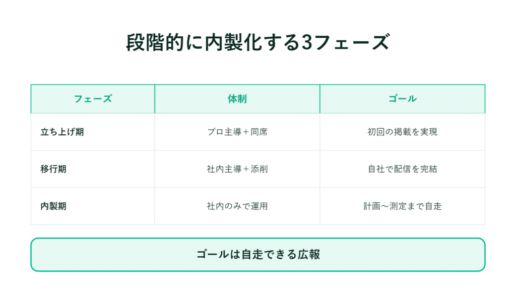 内製化の3段階表、その構造と目標、そして自己PRがゴール