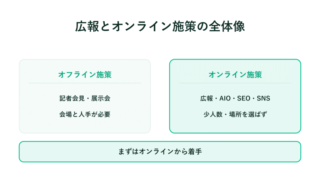 オフラインとオンラインのマーケティング比較図　オンラインから始めることを推奨