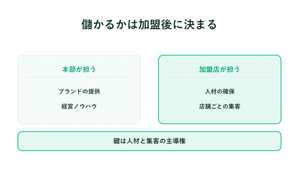 本部はブランド管理や運営管理、加盟店は人材確保と集客が役割であり、人材確保を主導することが重要である
