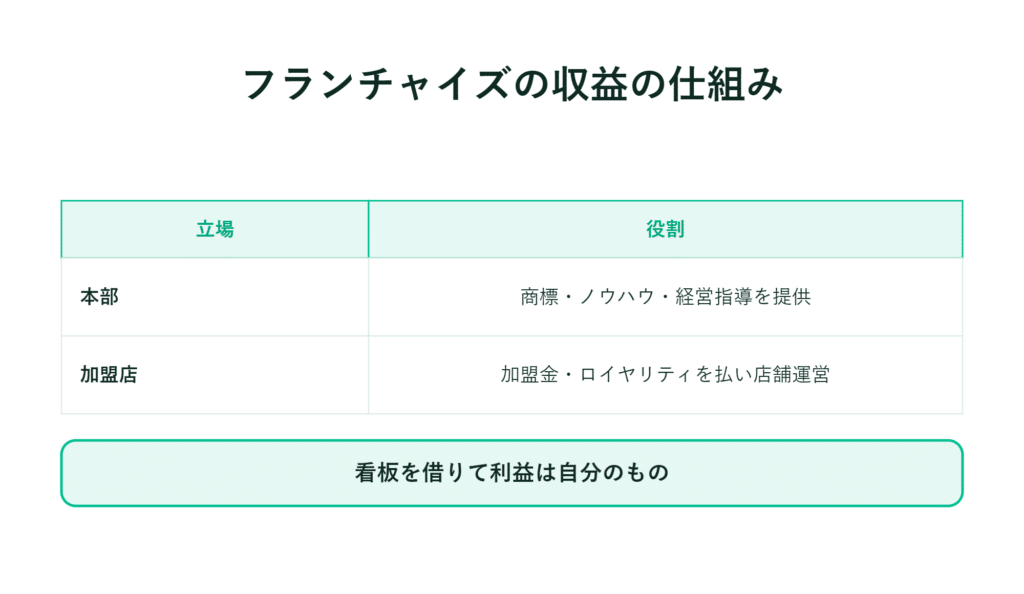 本部が支援し、加盟店が運営と手数料を負担。利益は各店舗のものとなる