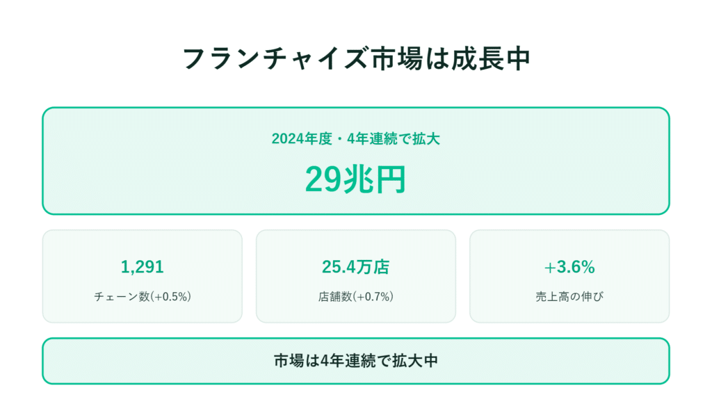 フランチャイズ市場の規模は2024年に29兆円に達し、4年連続で拡大　チェーン店舗数と成長率のデータ