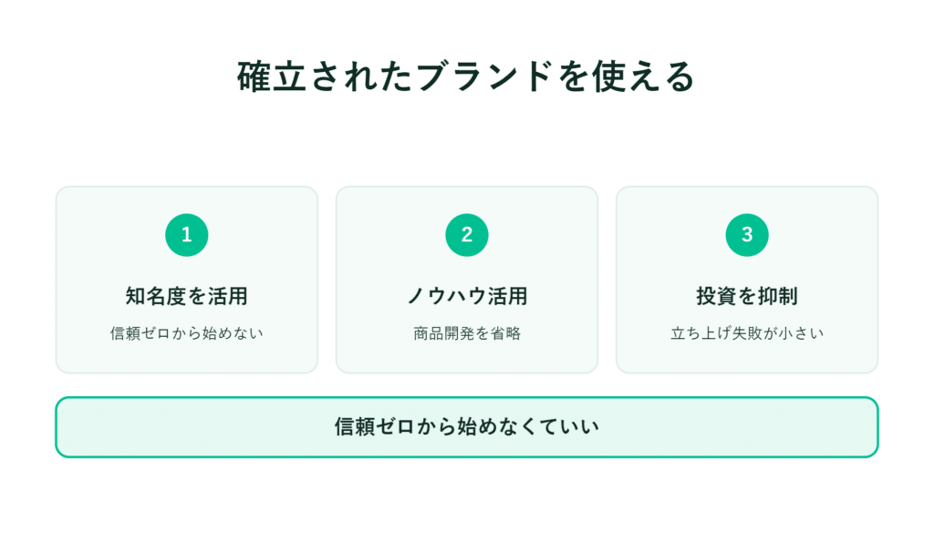 日本語の見出しの下に3つのボックスがあり、その内容は「ブランド認知」「ノウハウ」「投資抑制」です