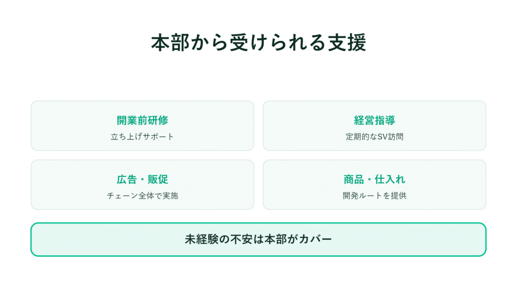 本部からの支援として、4つのサポート内容があり、未経験による不安も本部がカバーします