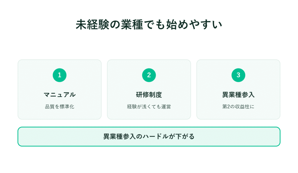 マニュアルの標準化や研修制度により、他業界からの参入が容易になる様子