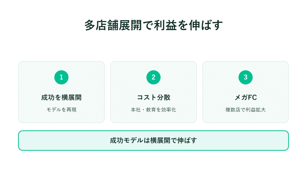 多店舗展開による利益向上という日本語タイトルと、緑色の3つのアイコン