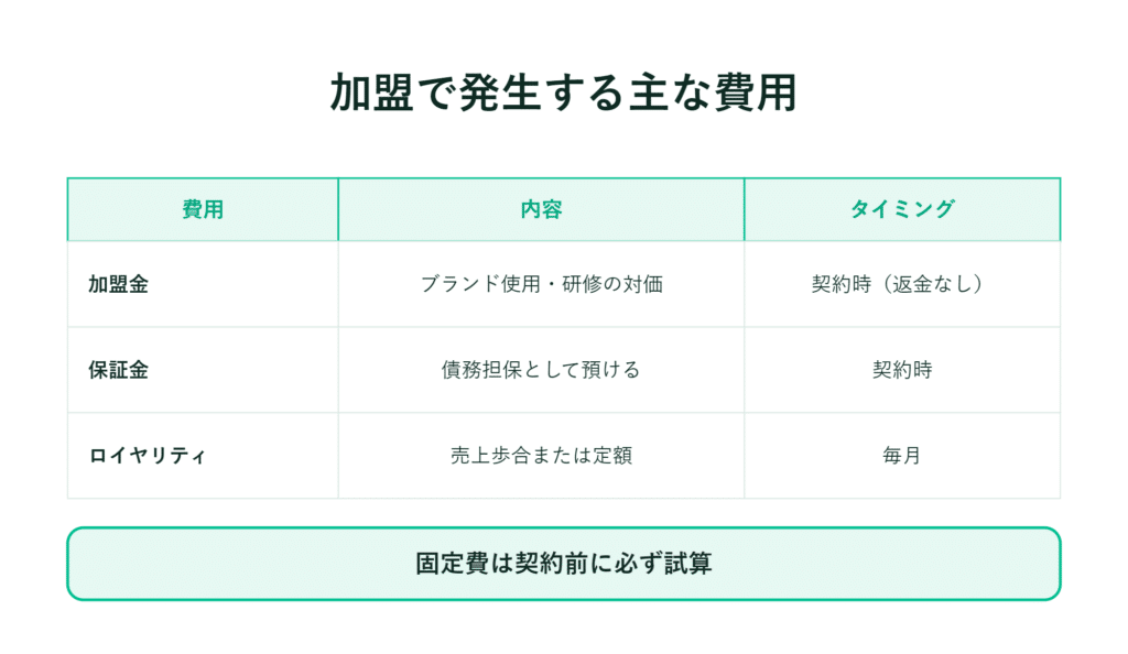 日本語による主なフランチャイズ費用一覧表と、契約前の固定費計算に関する注意事項
