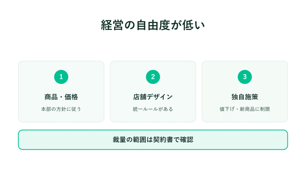 「経営の自由度が低い3つの理由と範囲は契約書で確認する」という図