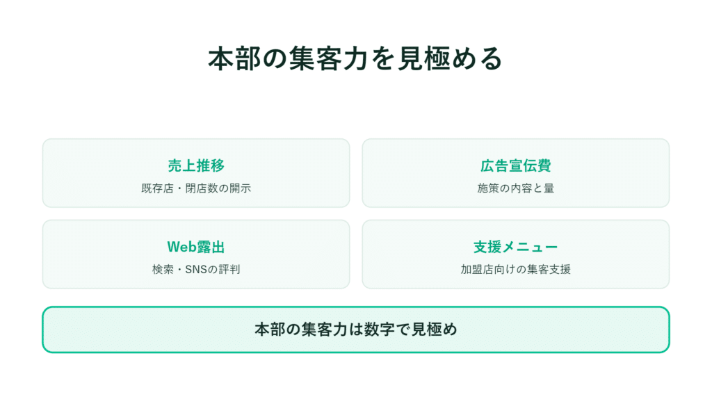 本部の集客力を、売上推移など4つの項目について数値から確認する