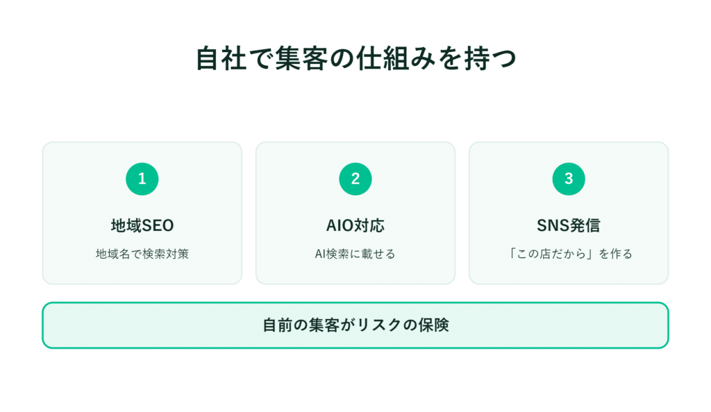 3つのボックスで集客戦略を紹介し、その下部に顧客獲得保険について記載