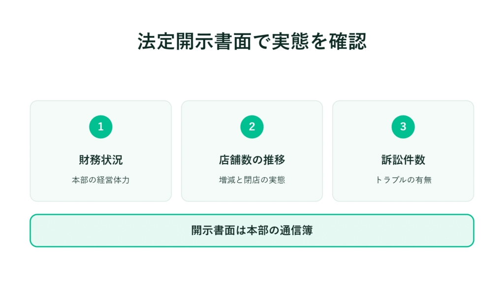 財務状況、店舗動向、訴訟件数を示す日本語のインフォグラフィック