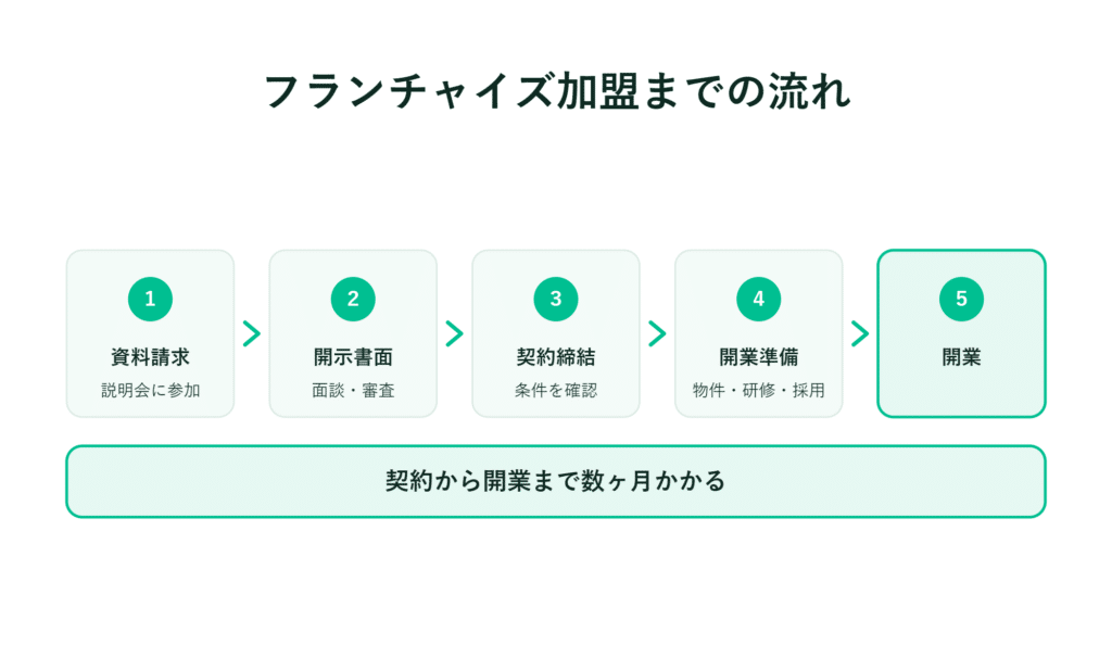 加盟の手順5ステップと、契約から開業までの数ヶ月間の期間を示すフローチャート