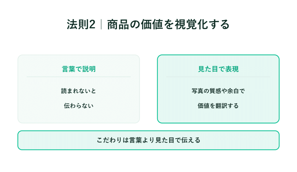 法則2　商品の価値は言葉よりも視覚で伝える方が効果的であることを示すスライド