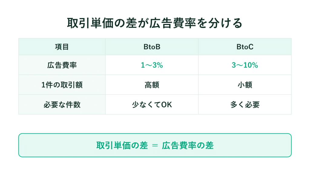 BtoBとBtoCの広告費比率や取引額などを比較した日本語の表の画像