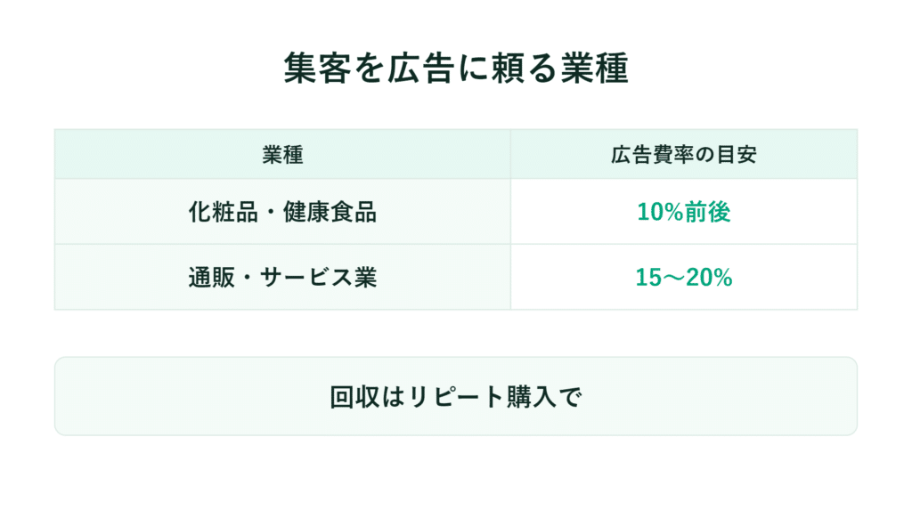 化粧品・健康食品の広告費率は約10％、オンラインサービスは15～20％で、リピート購入によって費用を回収する