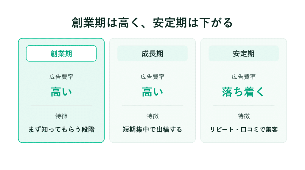創業期から安定期までの広告費と特徴の比較表によると、安定期は顧客重視である