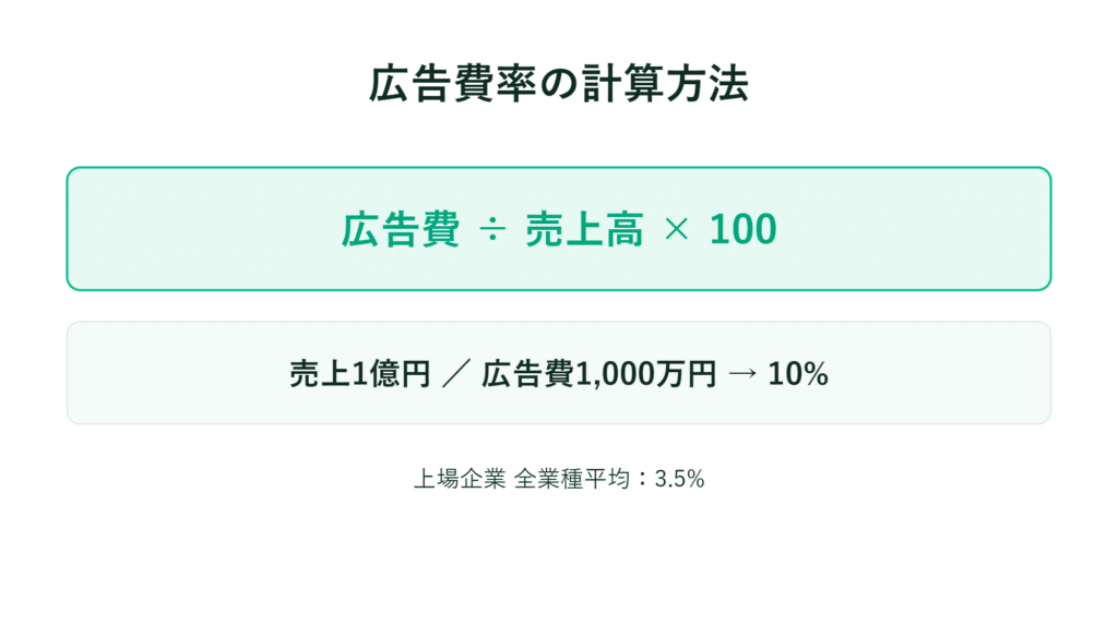 広告費率の計算方法と10％の例、上場企業の平均が3.5％であることを示すスライド