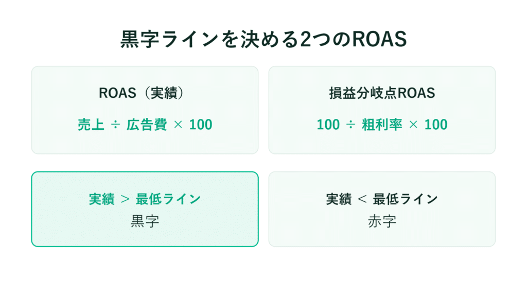 日本語のスライドでは、ROASの2種類と損益分岐点を図を用いて説明している