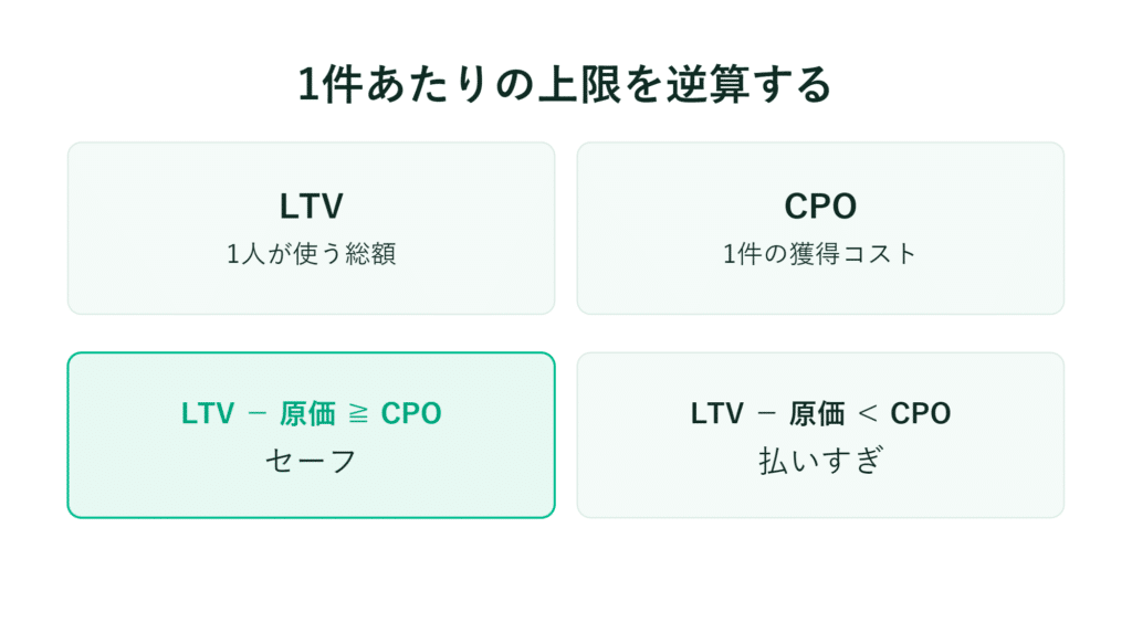 LTVとCPOの関係、および安全・超過支出を示す日本語のフローチャート