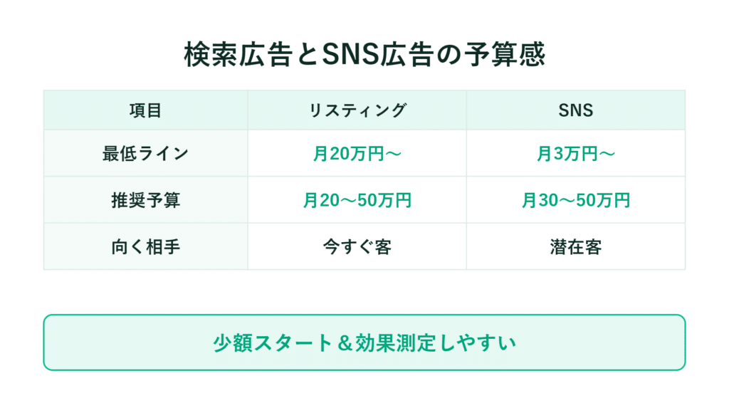 検索広告とSNS広告の予算比較表　費用や対象が記載されており、緑色の枠で強調されている
