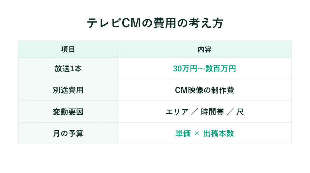テレビCM費用の内訳や影響要因を、日本語の表で緑色で強調表示する