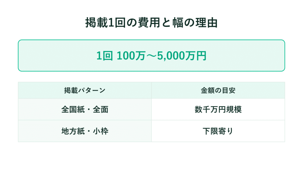 広告費比較表 1 広告費100万～500万円 全国および地方の推定額を掲載