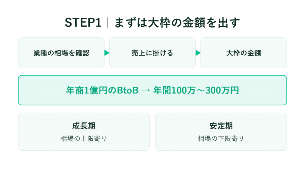 予算見積もりの日本語フローチャートで、市場価値の確認や売上高の考慮といった手順を示す