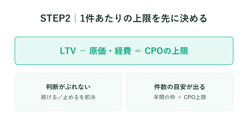 STEP2｜1件あたりの上限の決定 LTV－原価・経費＝CPOの上限 決定基準と年間制限について解説