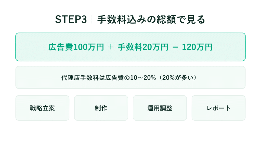 広告費100万円＋手数料20万円＝計120万円　代理店手数料は広告費の10～20％　戦略・制作・運用・レポート