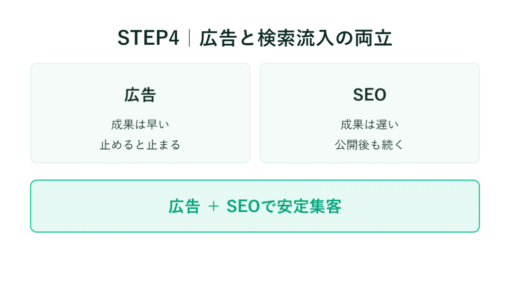 広告は即効性があるが、停止すると効果も途切れる。SEOは効果が持続するため、両者を併用することが重要だ