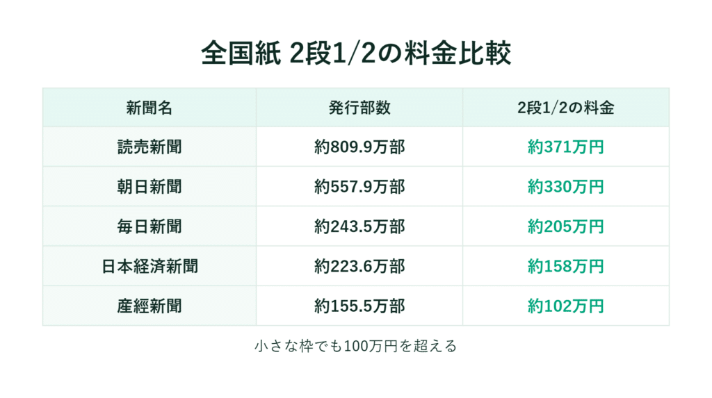日本の新聞別発行部数と広告料金表によると、産経が最も安く、読売が最も高い
