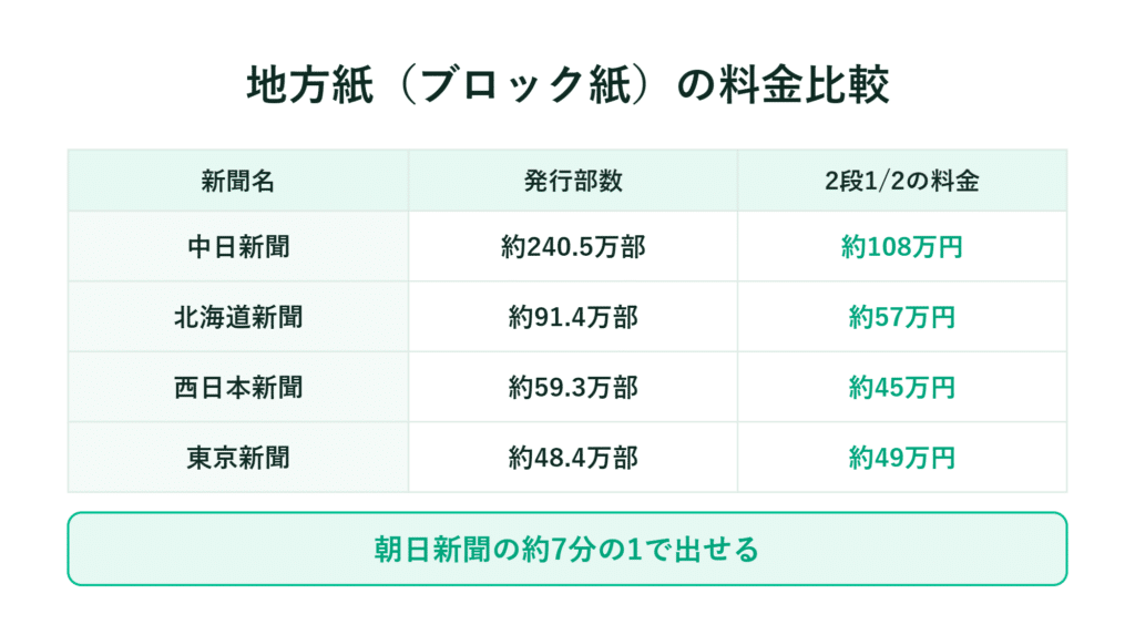 地方紙の発行部数と広告費を比較した表に、「朝日新聞の7分の1」という注記がある