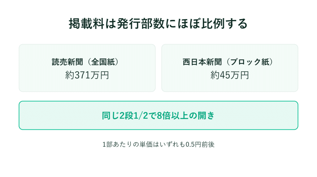 読売371万円、西日本45万円、同じ半面でも8倍広い、1部あたりの単価を記載