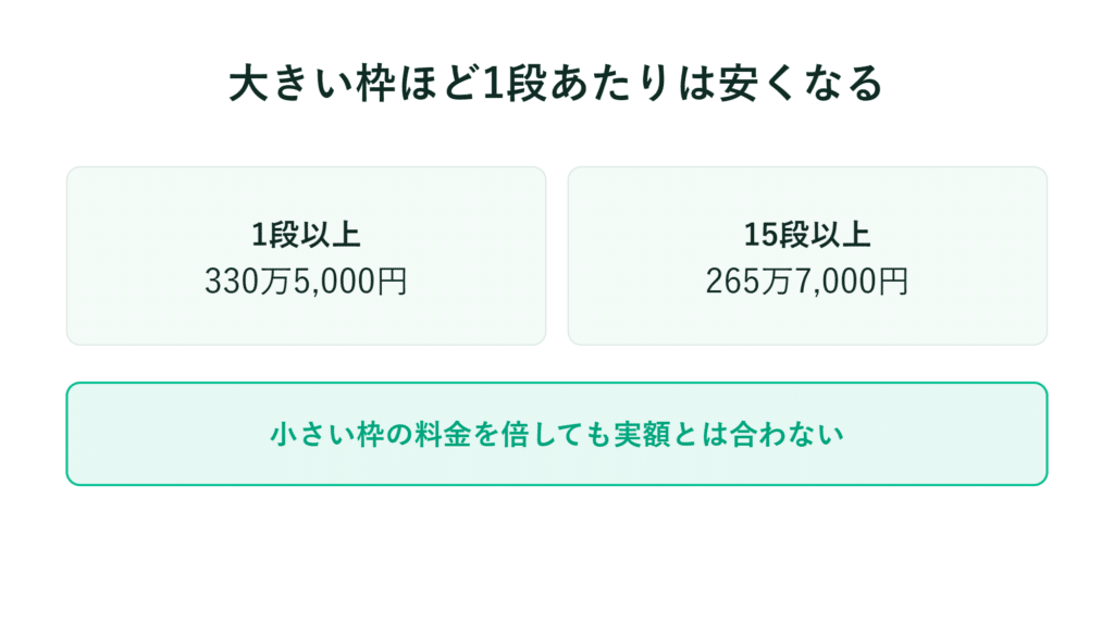 1段以上で330万5,000円、15段以上で265万7,000円。緑の枠で料金を2倍にしても、実際の金額とは一致しない