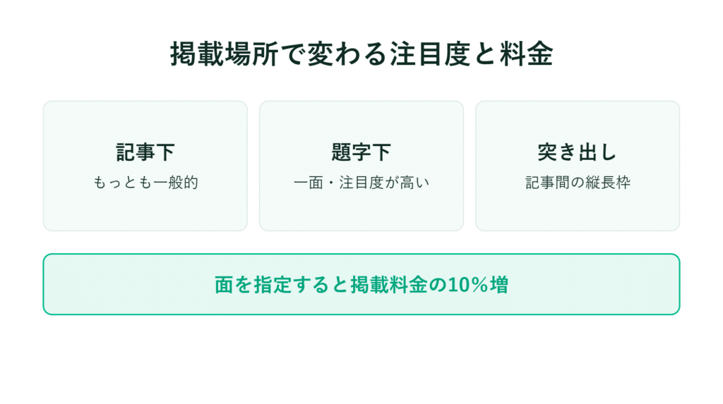 広告の配置オプションと場所指定により、料金が10％増加することが日本語で記載されている