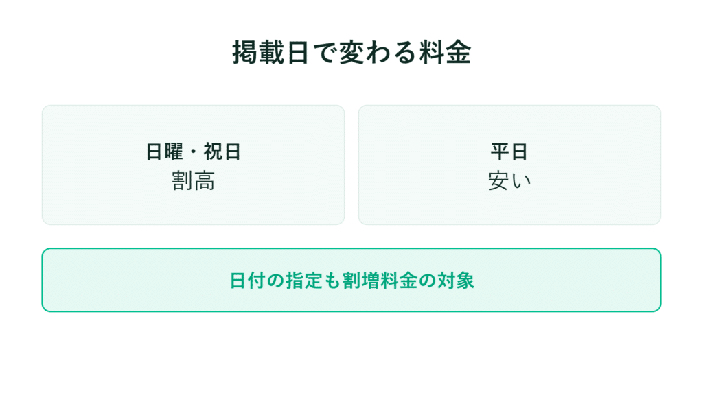 日本語の表によると、日曜日・祝日は料金が高く、平日は安い。日付を指定すると追加料金がかかる場合がある