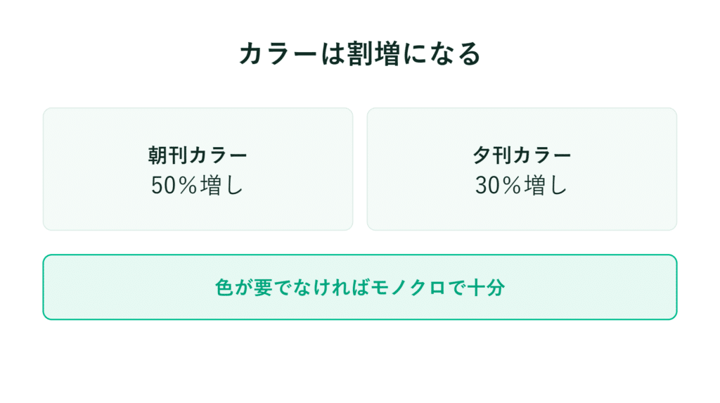 カラー使用は割増：朝刊は50％増、夕刊は30％増の案内