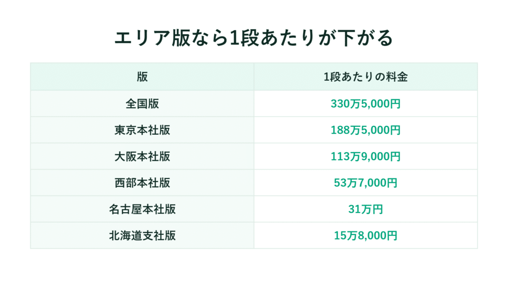 新聞各版の掲載料を比較したところ、全国版は3億3075万円、北海道支社版は1578万円であった
