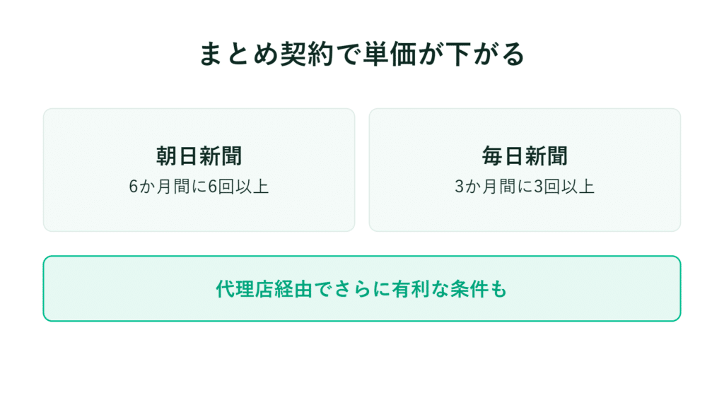 朝日新聞は6ヶ月で6部以上、毎日新聞は3ヶ月で3部以上。販売店ではさらにお得です