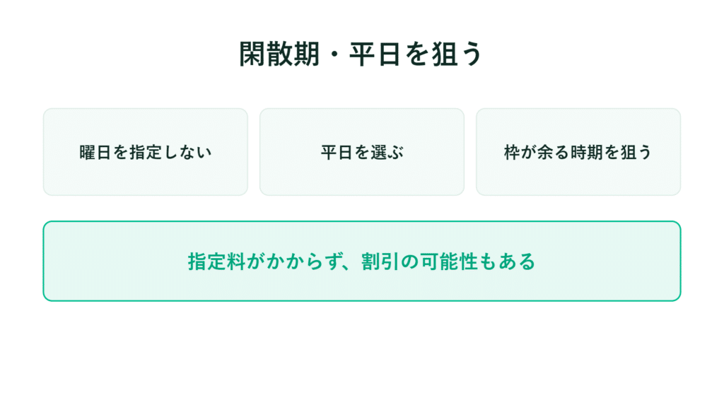 「曜日を指定しない」「平日を選ぶ」「空き枠のある時期を狙う」という3つのボタンの下に、緑色のボックス「指定料がかからず、割引になる可能性もある」