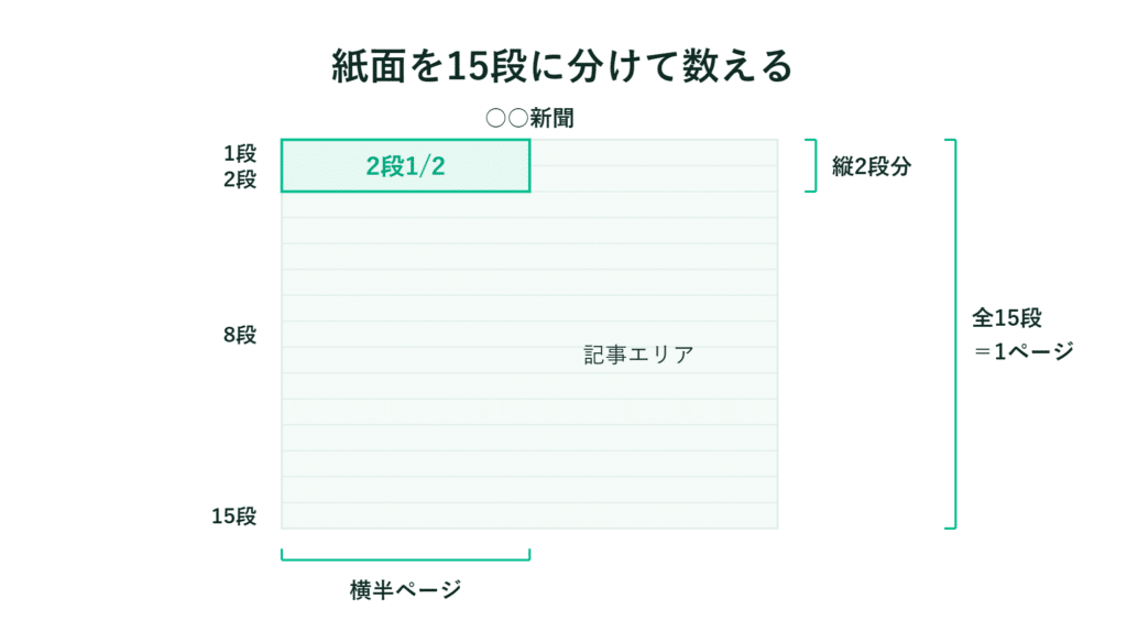 新聞の紙面を15分割し、上部の2つと2段半が強調され、説明が添えられている