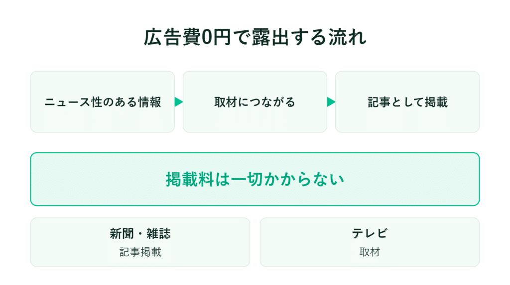 無料でメディアに取り上げてもらう手順と、掲載料が不要であることを示す日本語のフローチャート
