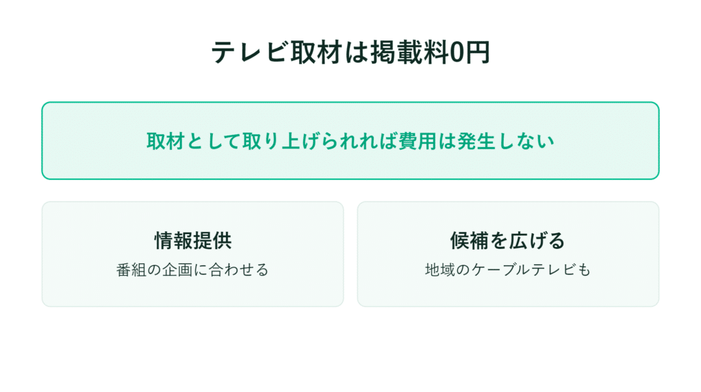 テレビでの掲載は掲載料無料。その下に、情報提供や応募者拡大に関する説明ボックスを掲載