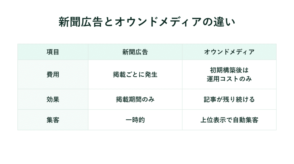 費用や効果などの観点から、新聞広告とオウンドメディアを比較した日本語の表