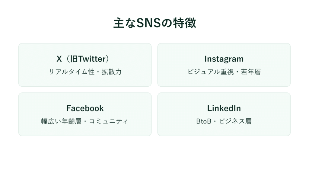 日本語の図が、X、Instagram、Facebook、LinkedInの特徴を比較している