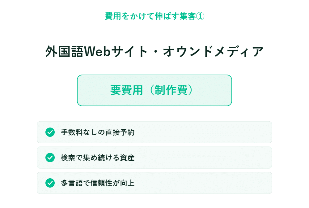 外国語ウェブサイトや自社メディアの制作費や直接予約などのメリットを示す日本語のインフォグラフィック