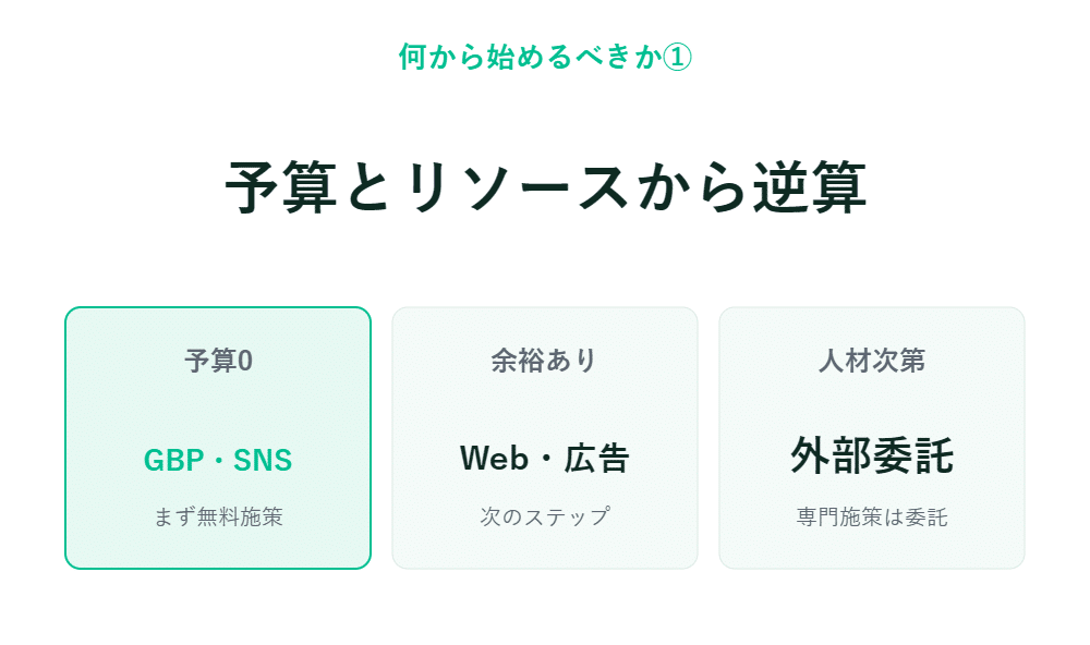日本語のインフォグラフィックでは、予算別のマーケティング手順が3つの列で示されている