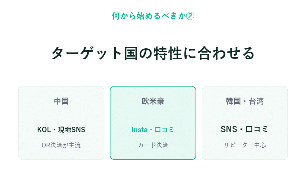 国ごとに、中国ではKOLとSNS、欧米ではInstagramとレビュー、韓国・台湾ではSNS、レビュー、リピーターを活用している