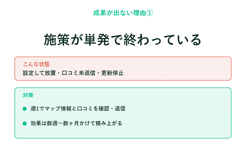 「成果が出ない理由①」や「施策が単発で終わっている」といった日本語のスライド